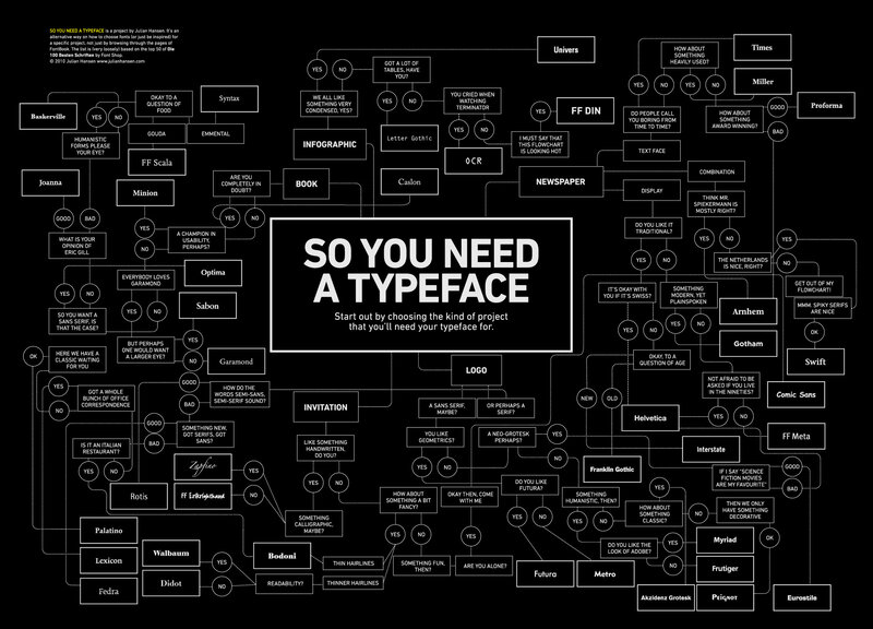 Typeface Selection Flowchart — Black, Analytical, Illustration