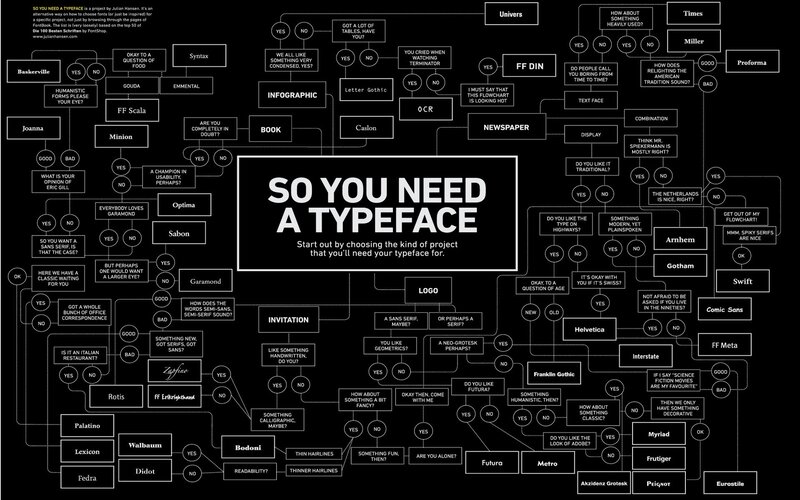 Typeface Selection Flowchart — Black, Analytical