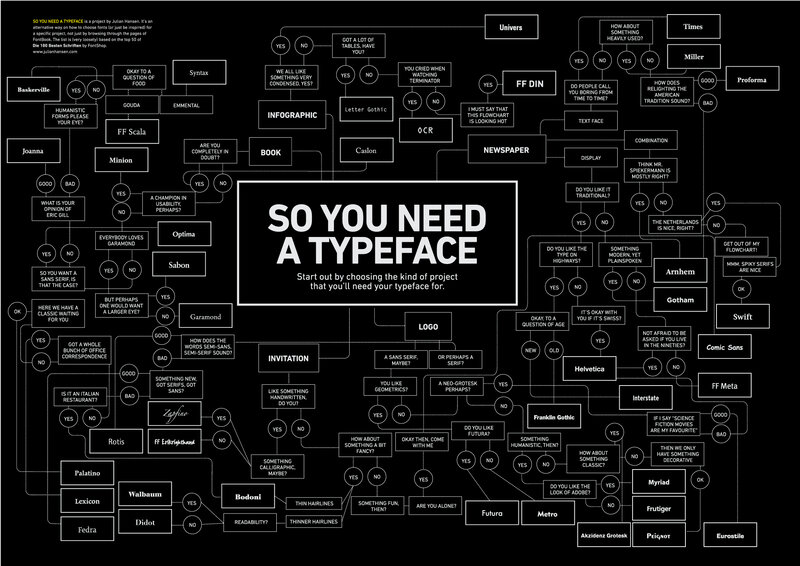 Typeface Selection Flowchart — Black, Neutral, Illustration