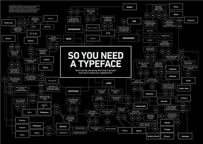 Typeface Selection Flowchart — Black, Neutral