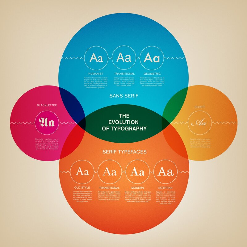 Typography Evolution Chart