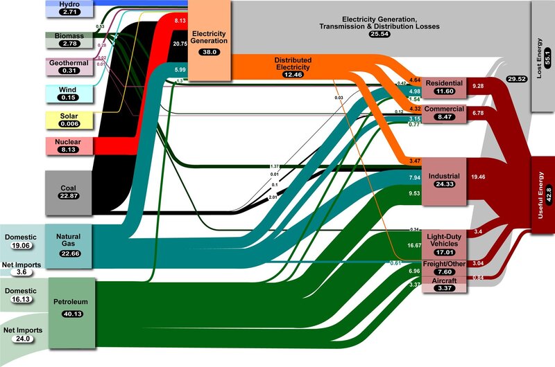 U.S. Energy Flow Diagram