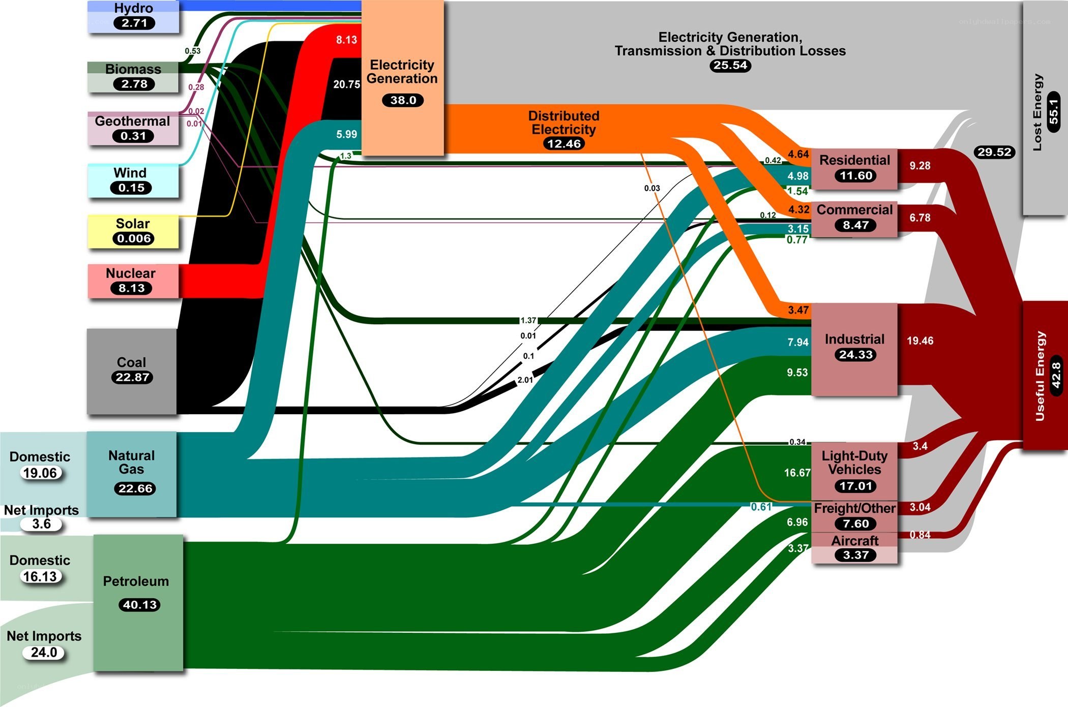 U.S. Energy Flow Diagram