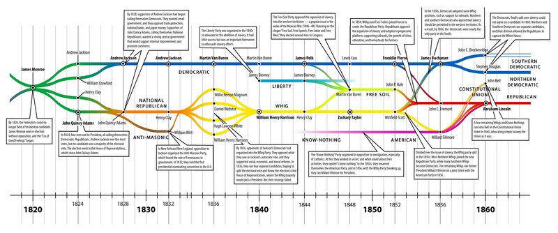 U.S. Political Parties Timeline