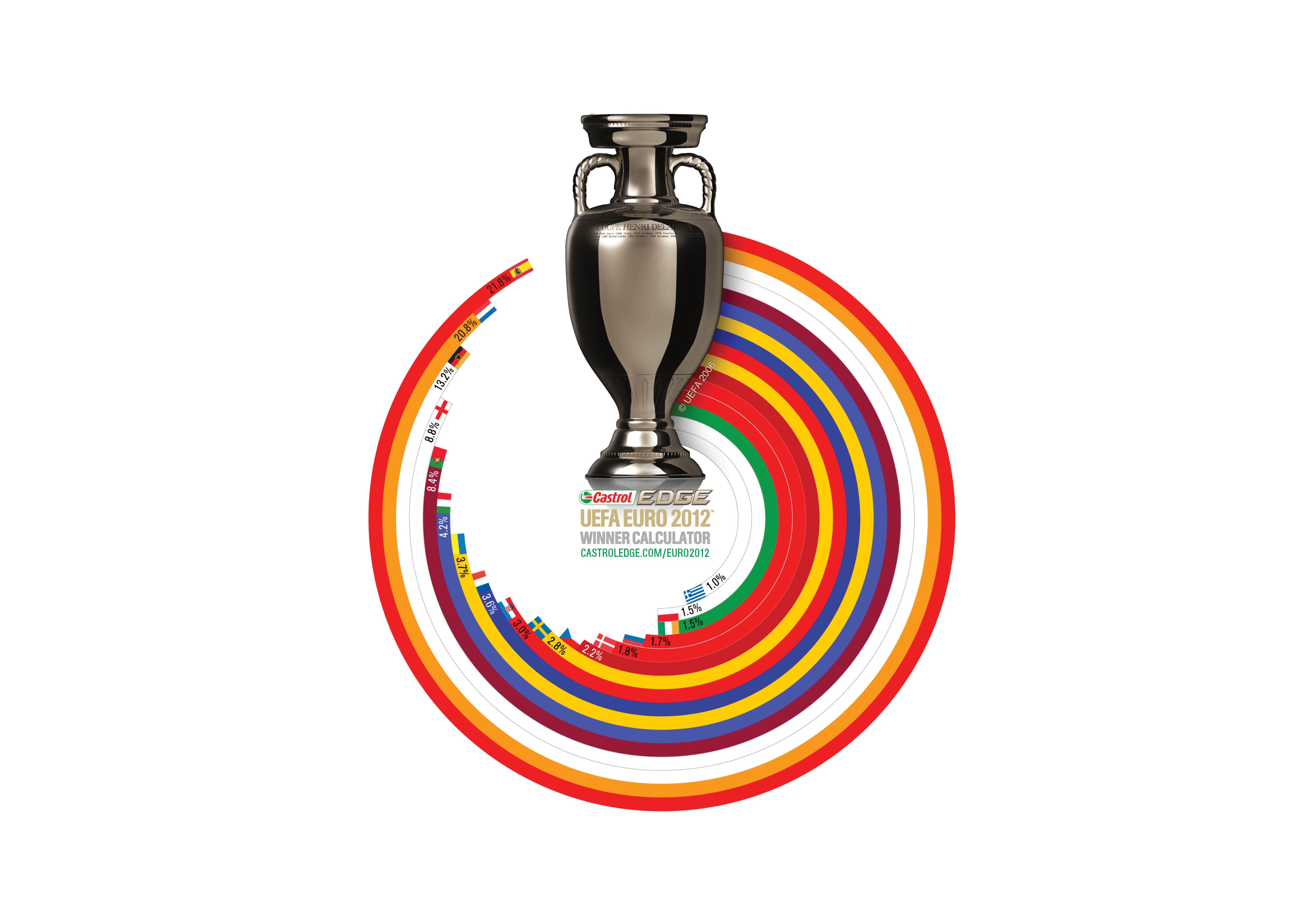 UEFA Euro 2012 Winner Calculator