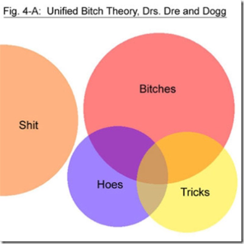 Unified Bitch Theory diagram