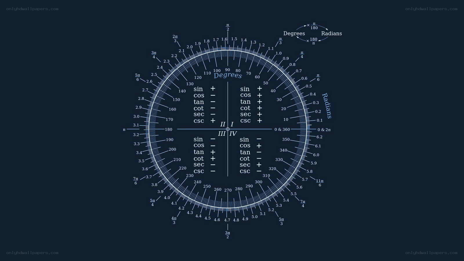 unit circle trigonometry chart