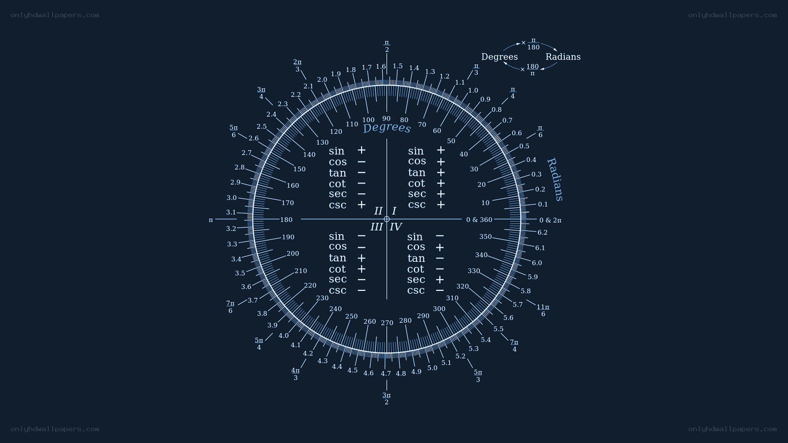 unit circle trigonometry chart