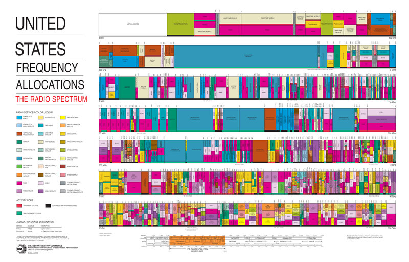 United States frequency allocations