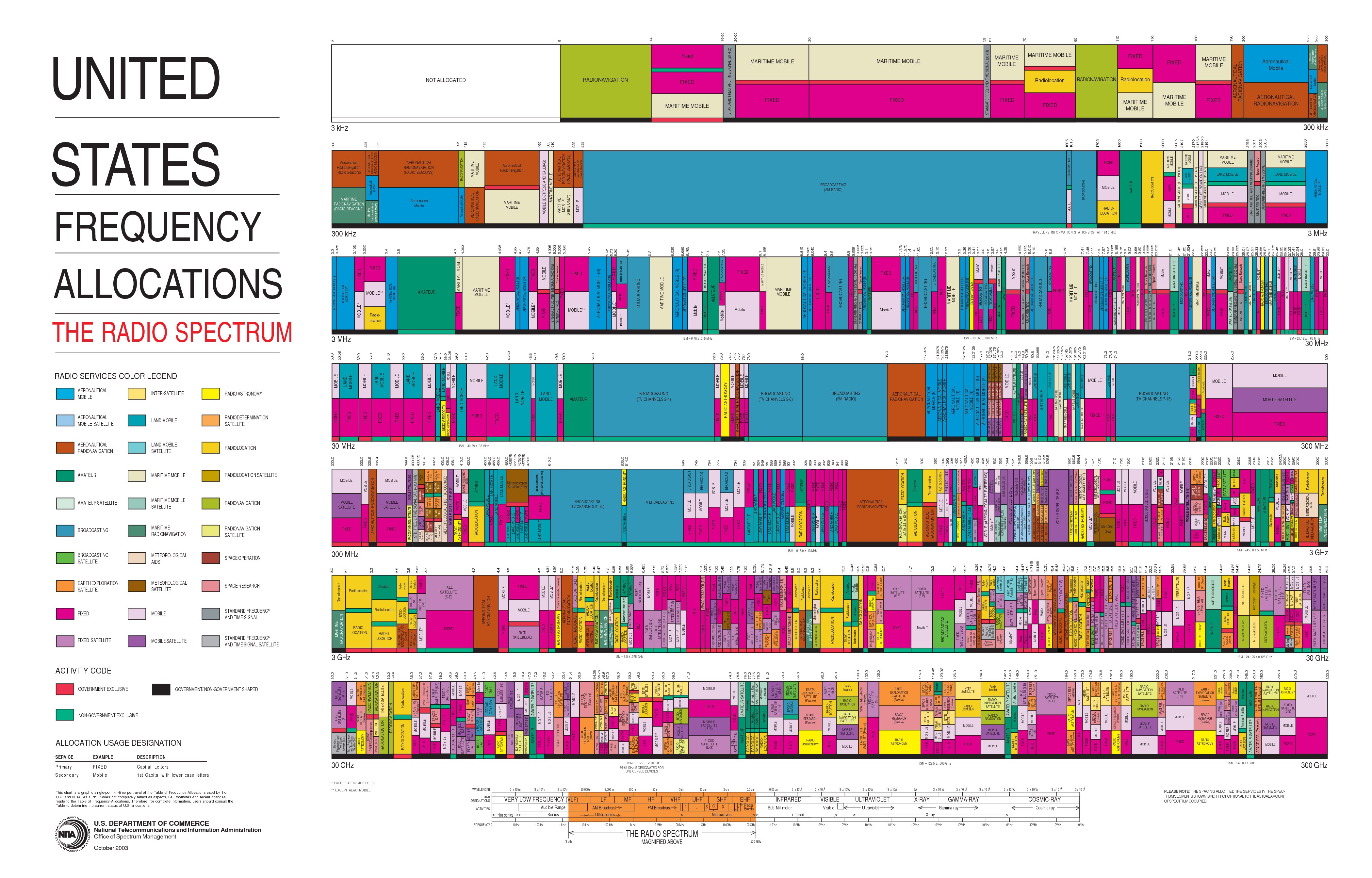 United States frequency allocations