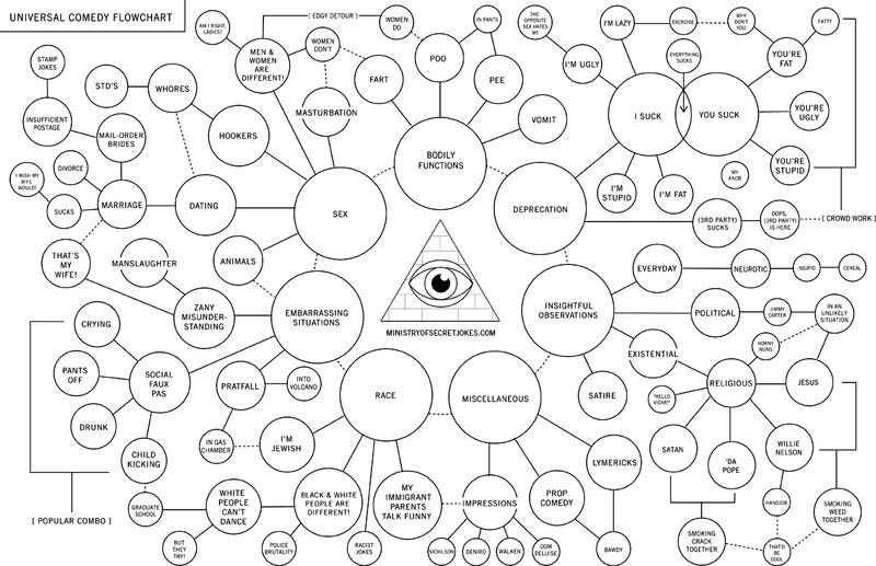 Universal Comedy Flowchart