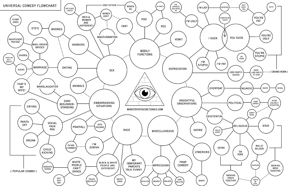 Universal Comedy Flowchart