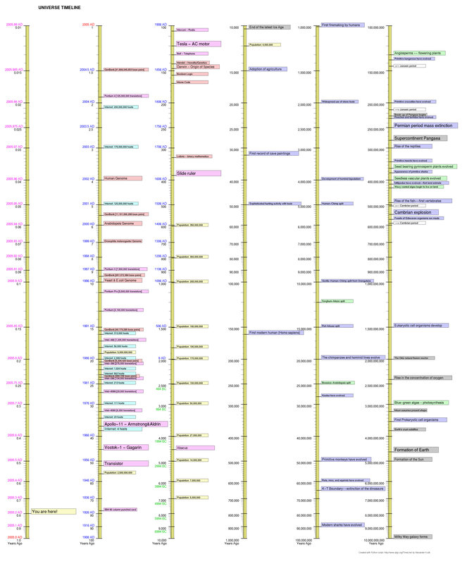 Universe timeline chart