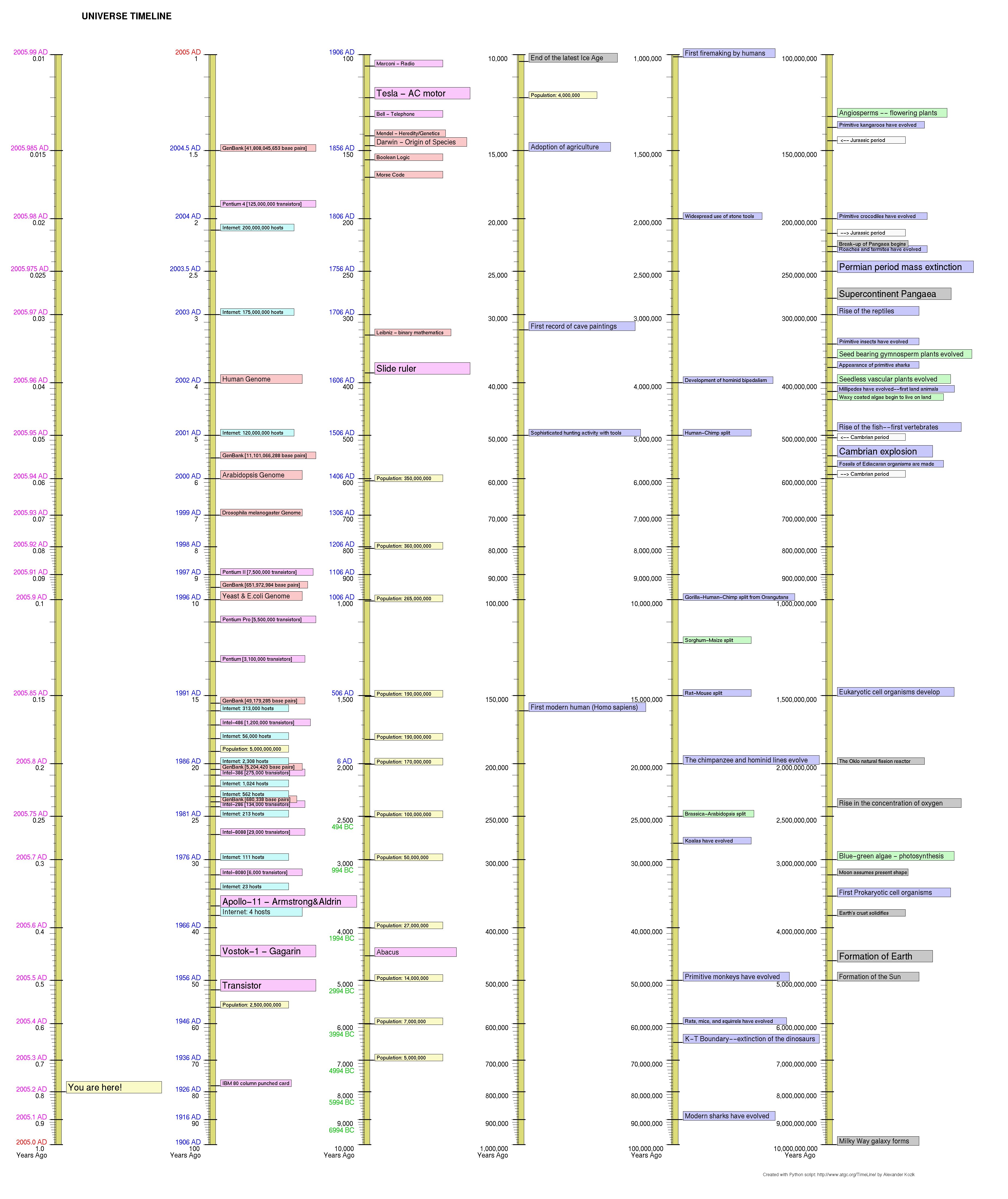 Universe timeline chart