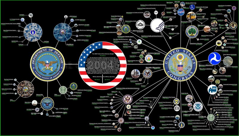 US Budget Flowchart