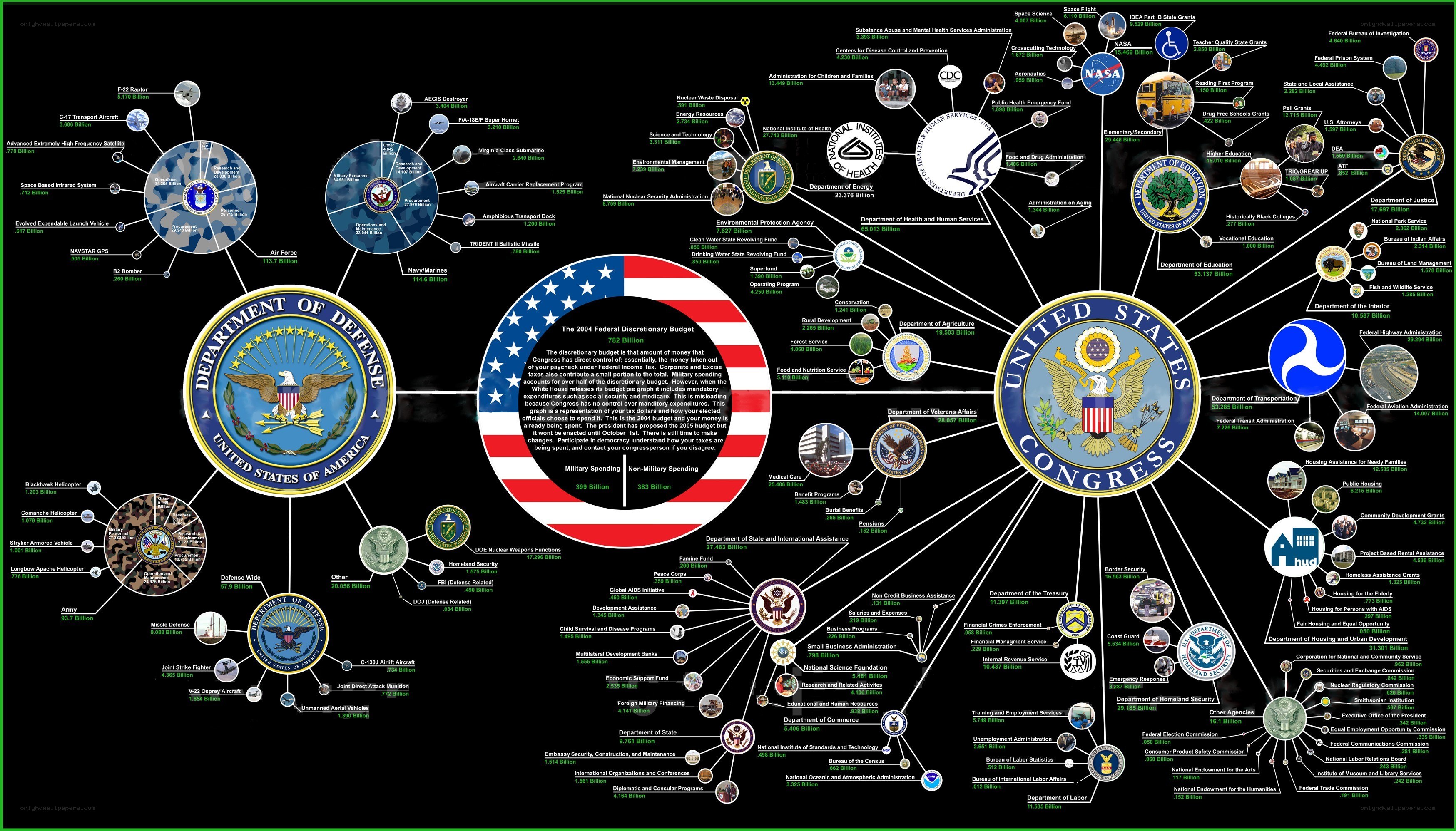 US Budget Flowchart