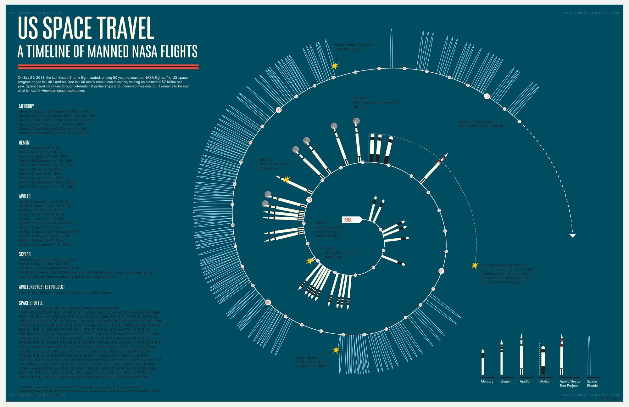 US Space Travel Timeline
