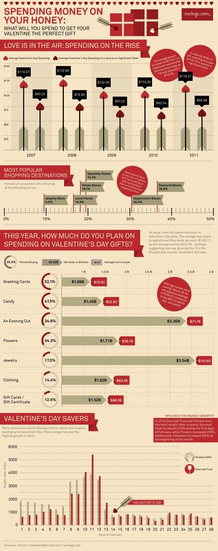 Valentine's Day Spending Trends