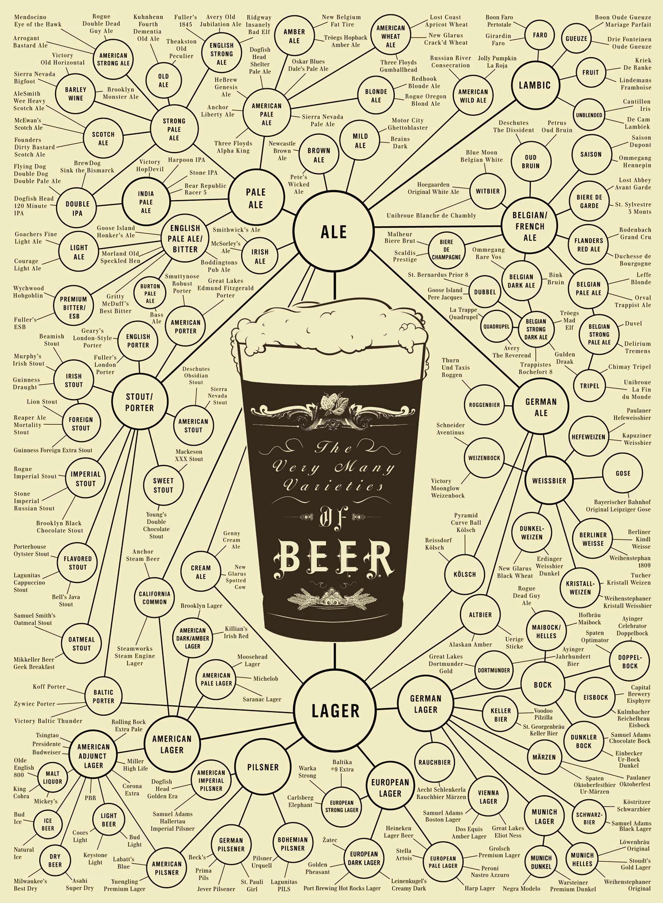 Varieties of Beer Chart