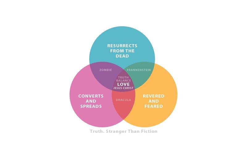 Venn diagram of Jesus Christ