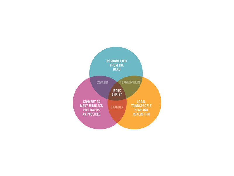 Venn diagram of undead characters