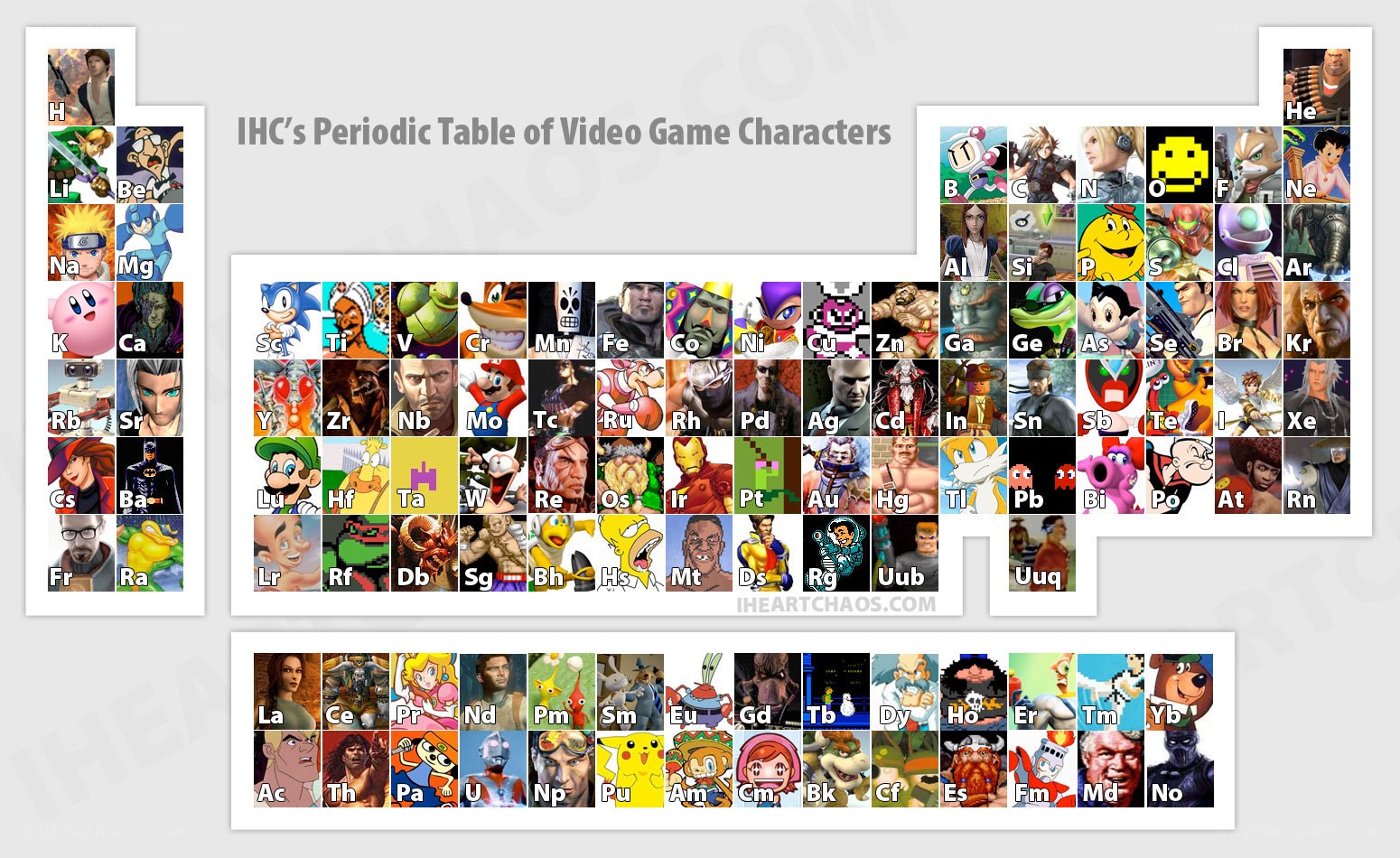Video game characters periodic table