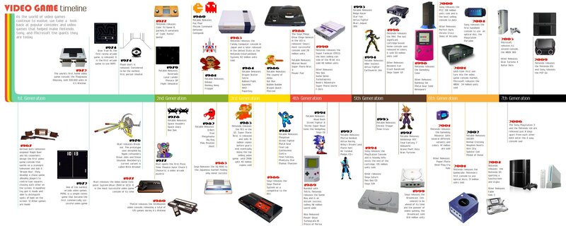 video game timeline
