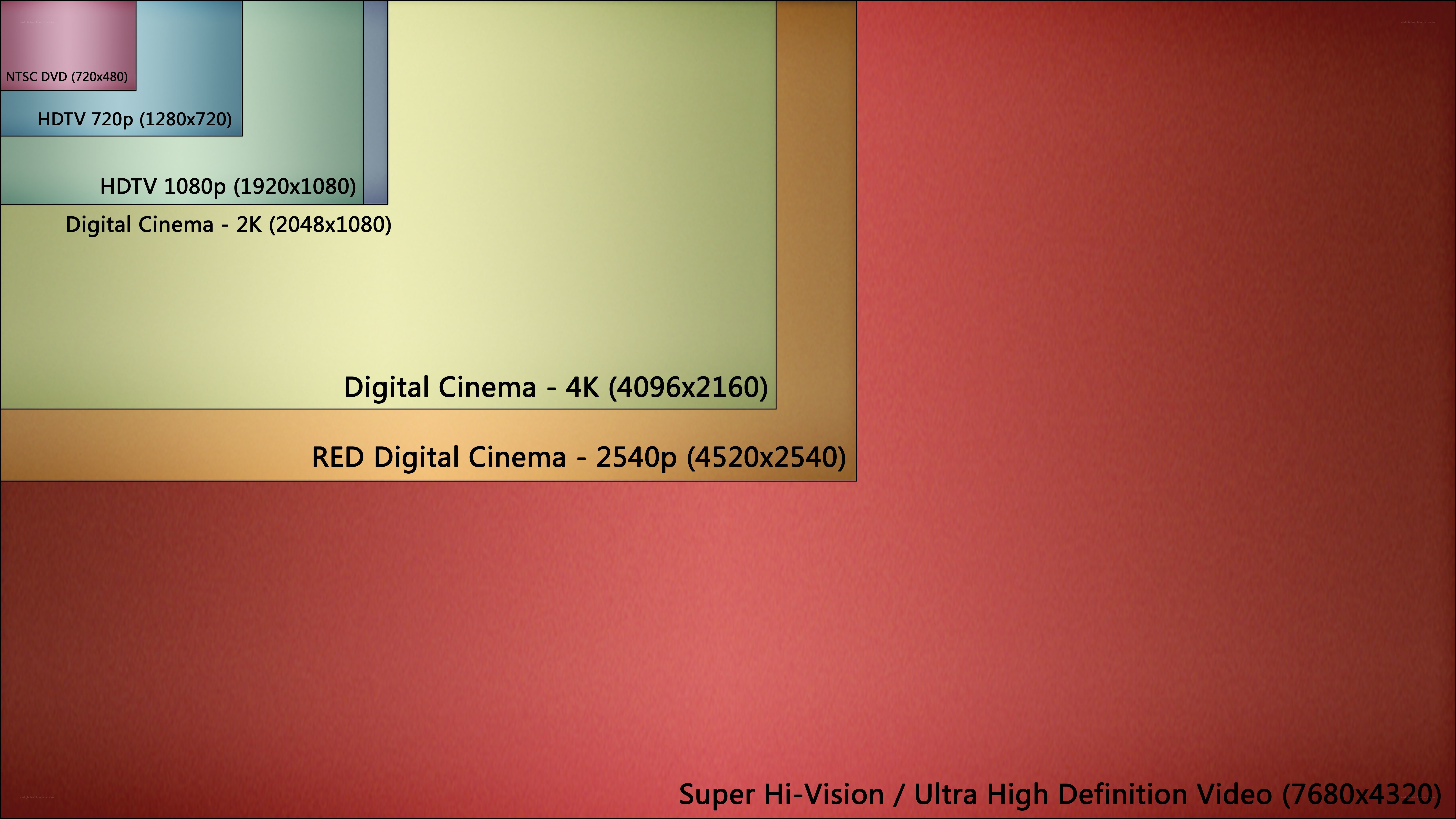 Video resolution comparison chart