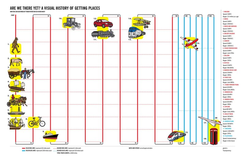 Visual History of Transportation