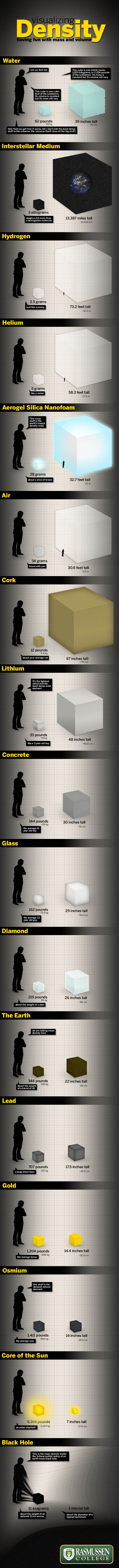 Visualizing Density