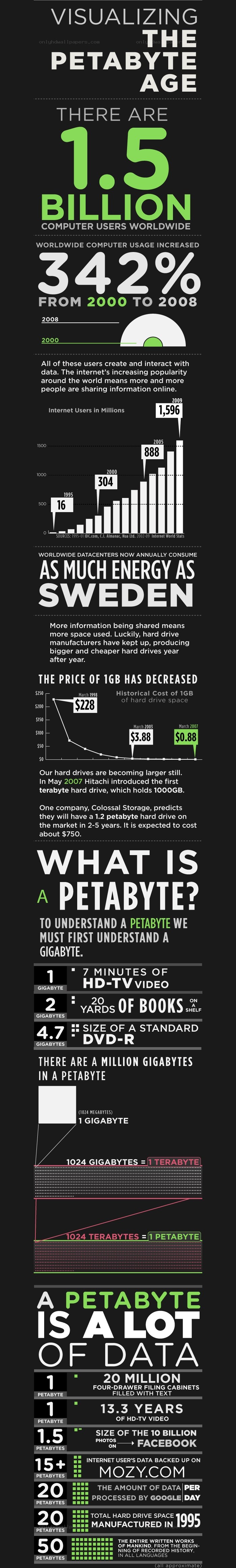 Visualizing the Petabyte Age