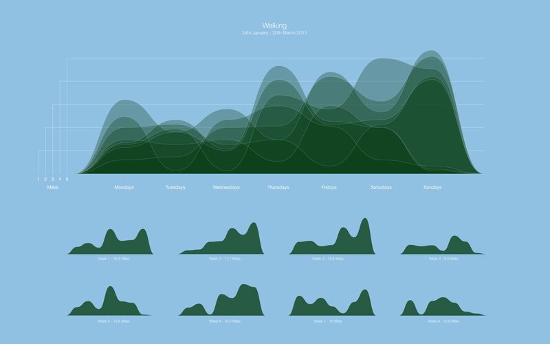 Walking activity data visualization