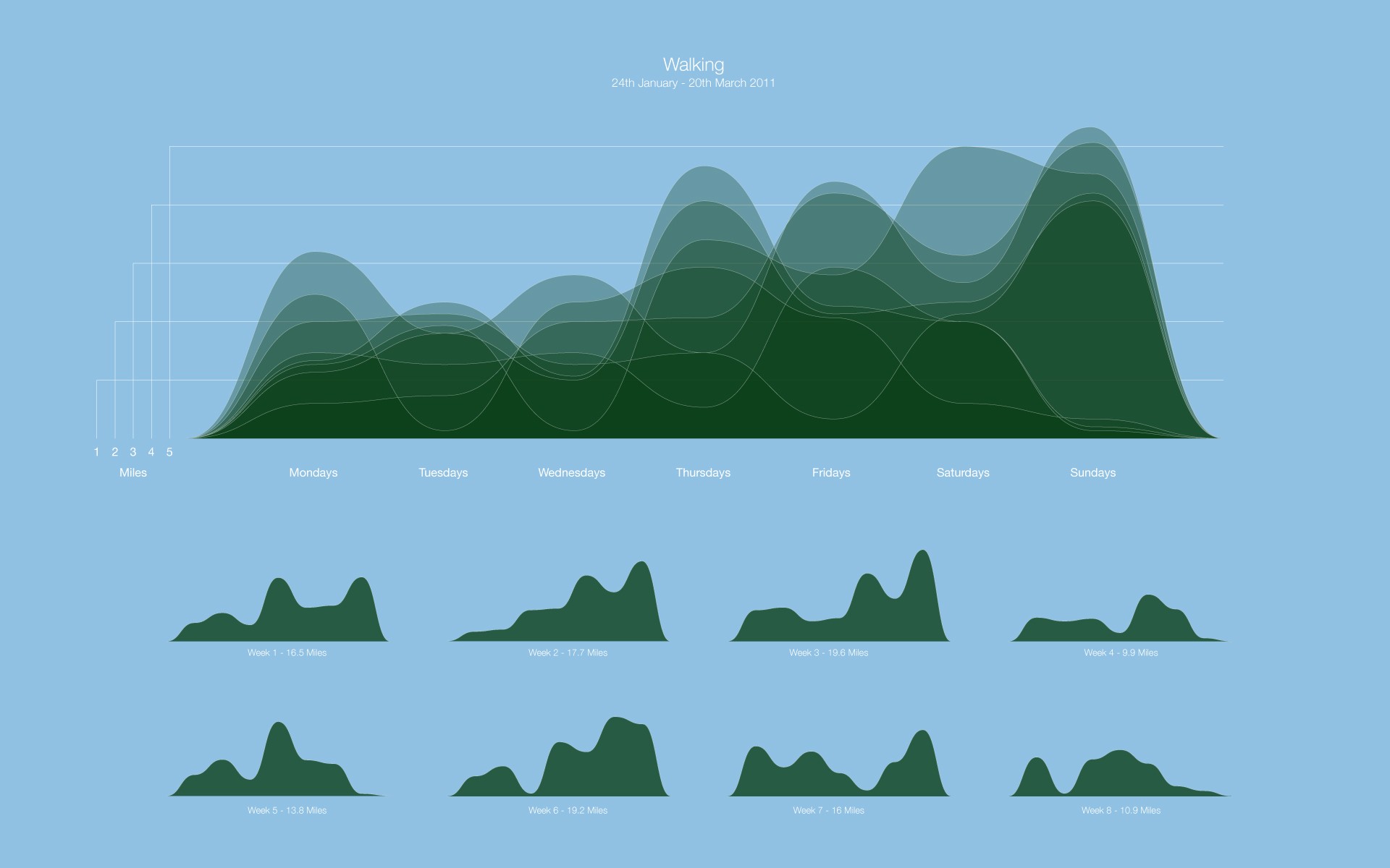Walking activity data visualization