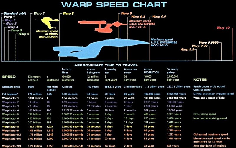 Warp speed chart from Star Trek