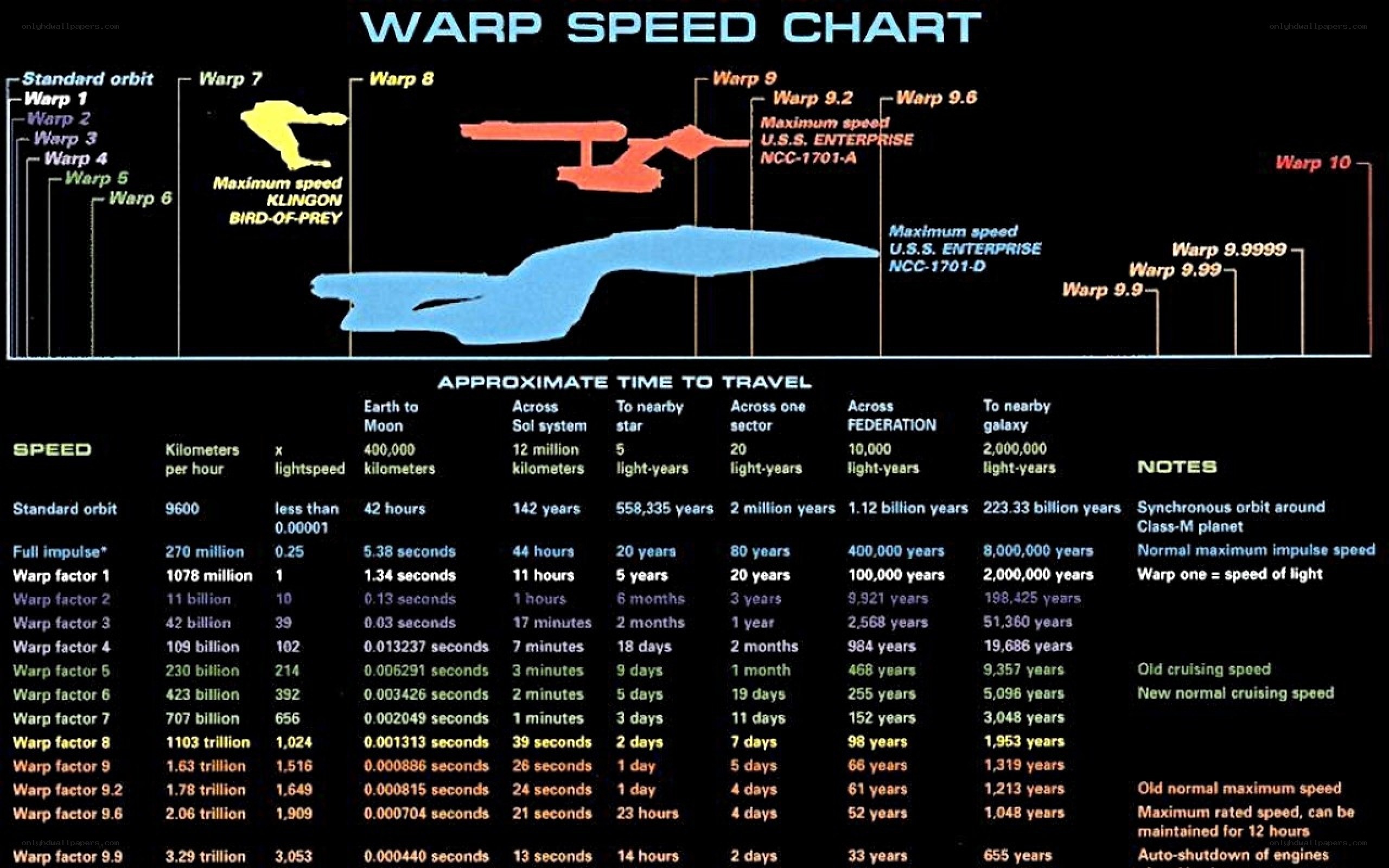 Warp speed chart from Star Trek