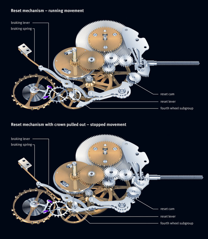 Watch movement reset mechanism