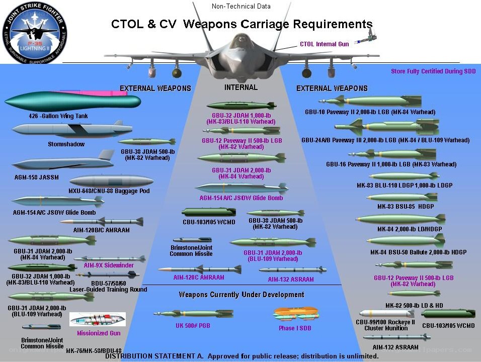 Weapons Carriage Requirements for CTOL & CV