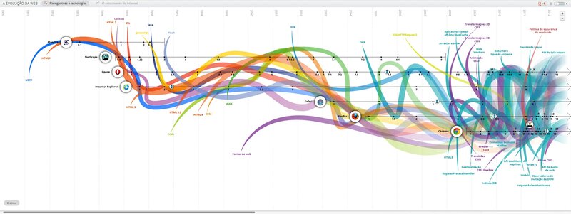Web evolution timeline