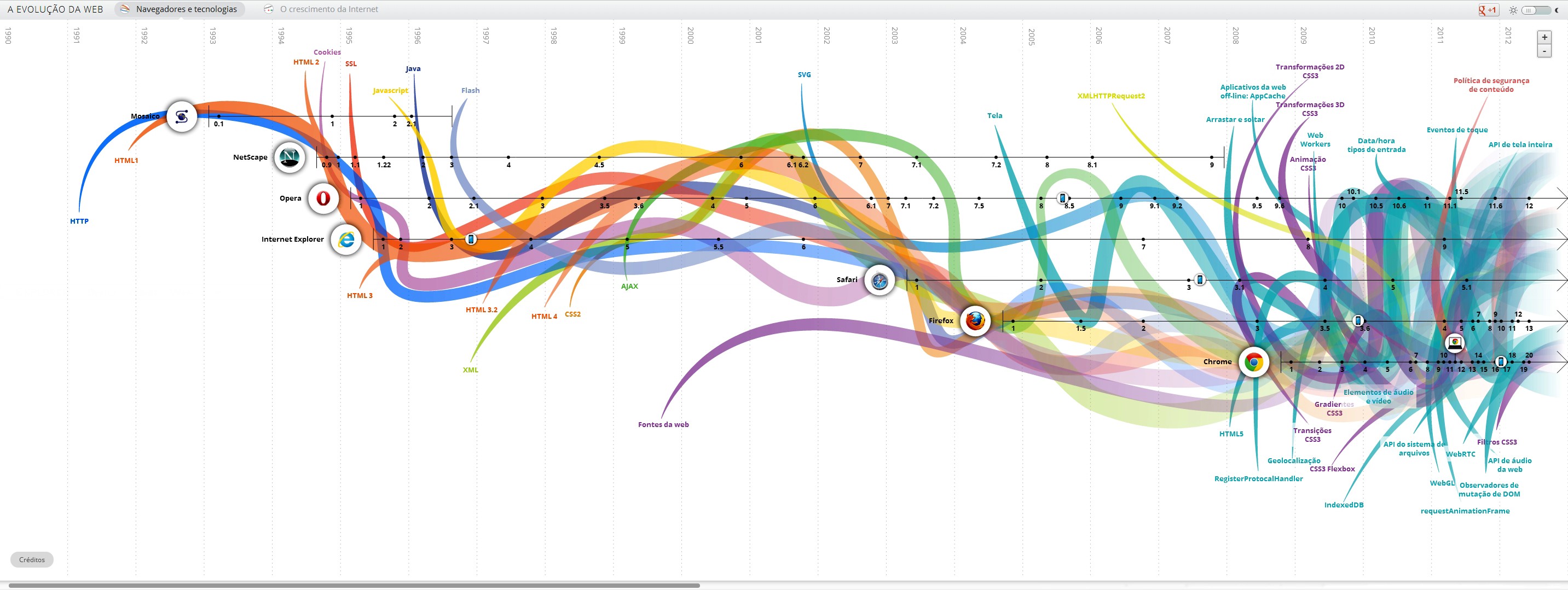 Web evolution timeline