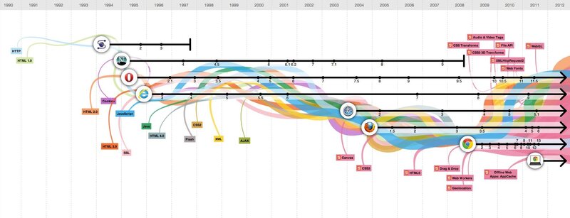 Web technology timeline