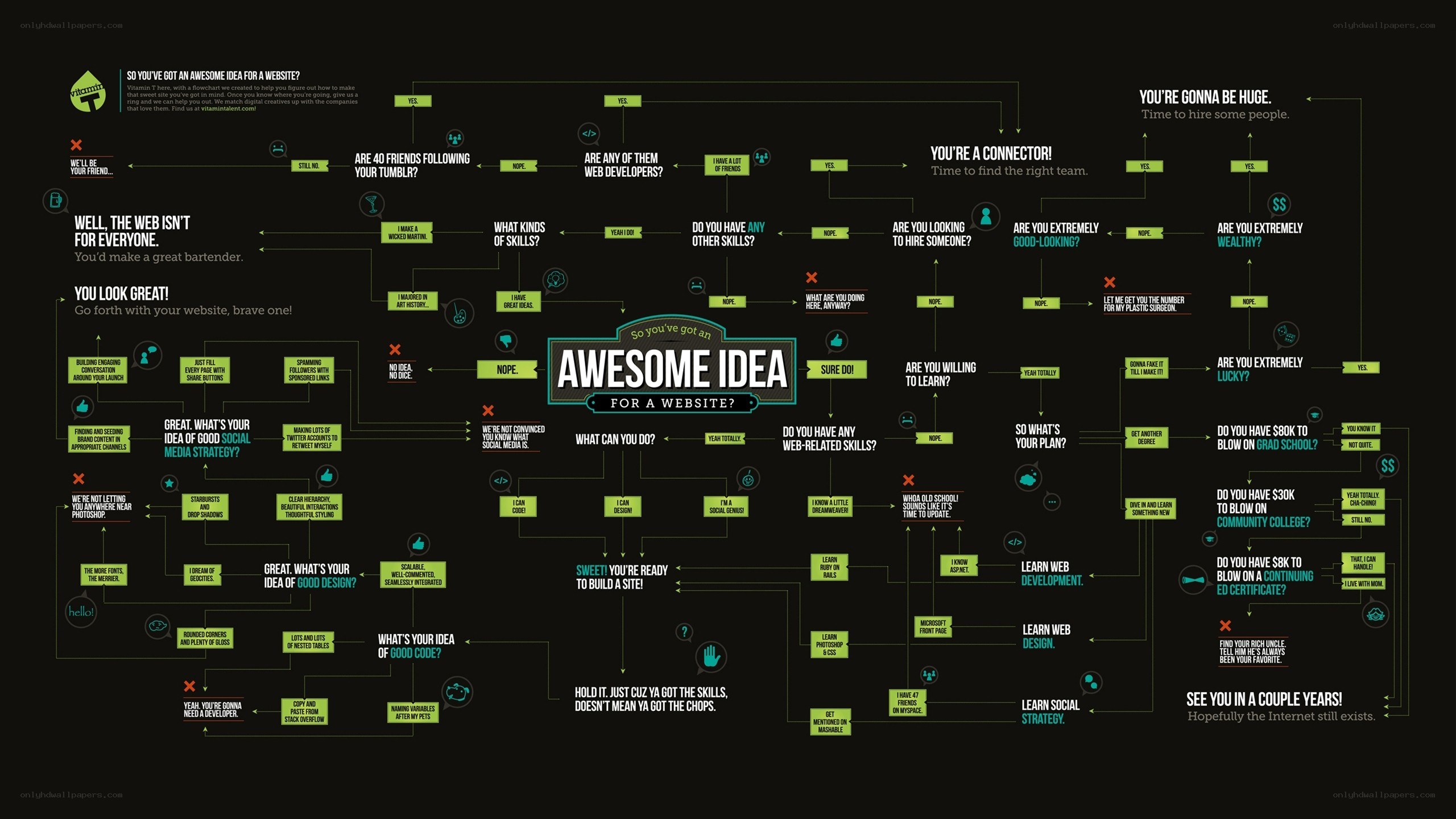 Website Idea Flowchart