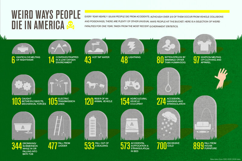 Weird Ways People Die in America
