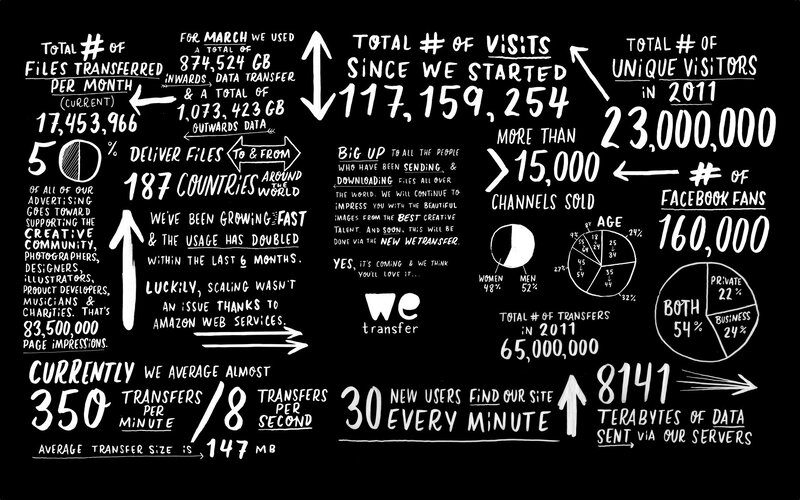 WeTransfer statistics infographic