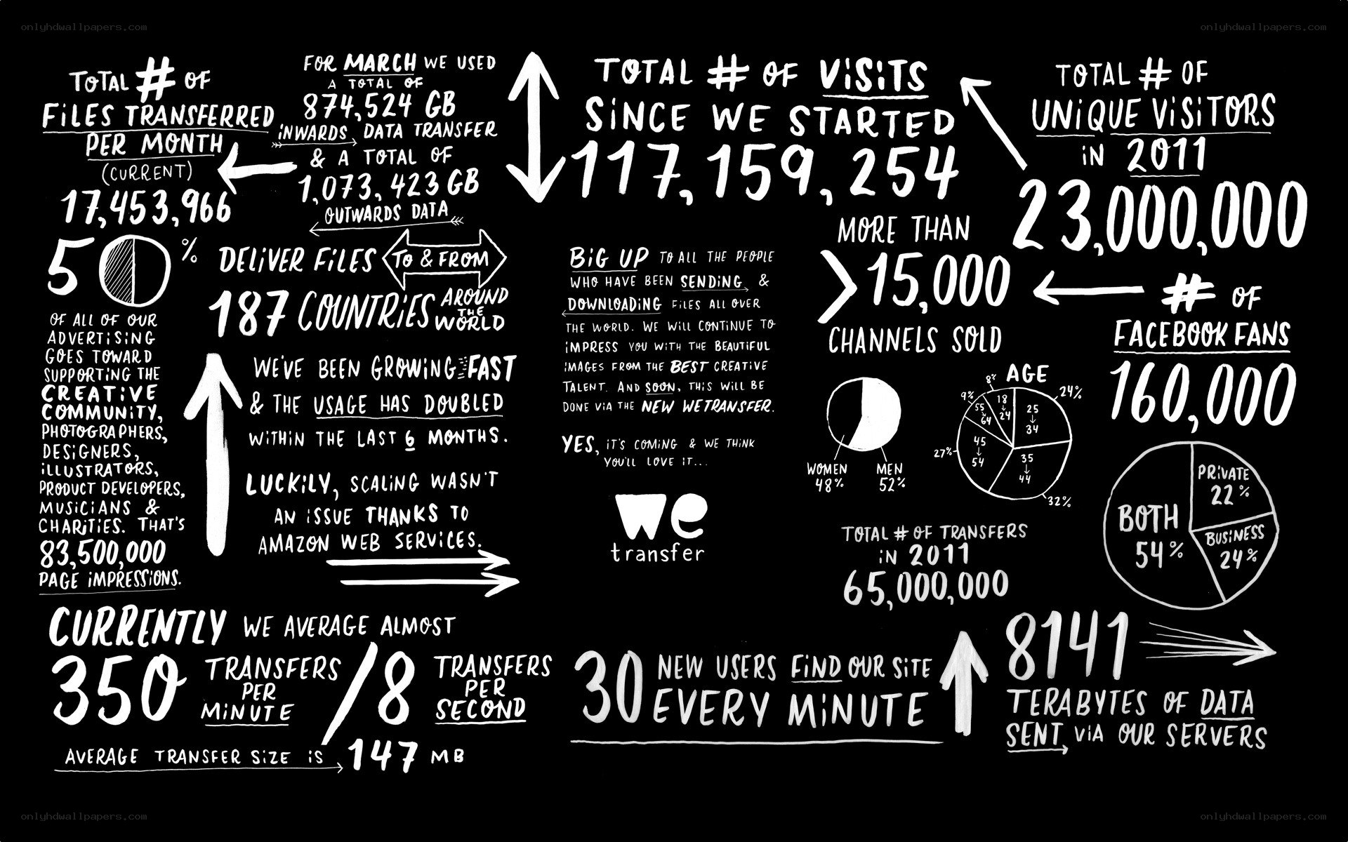 WeTransfer statistics infographic