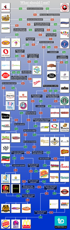 What should I eat? decision tree