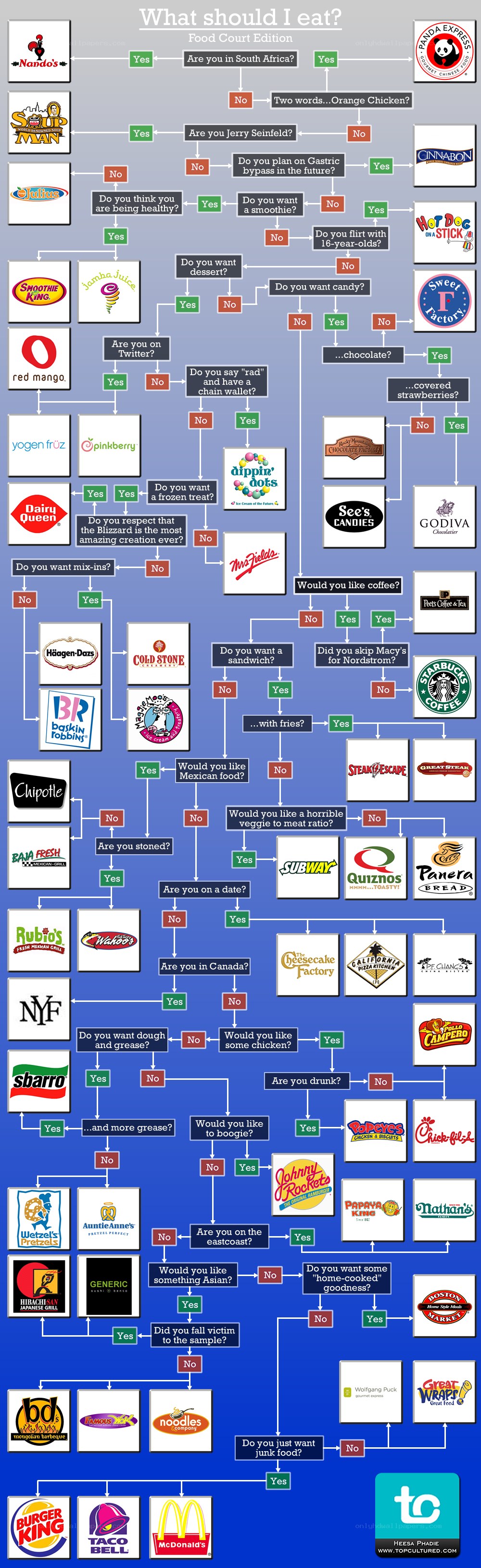 What should I eat? decision tree
