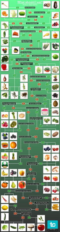 What should I eat? flowchart