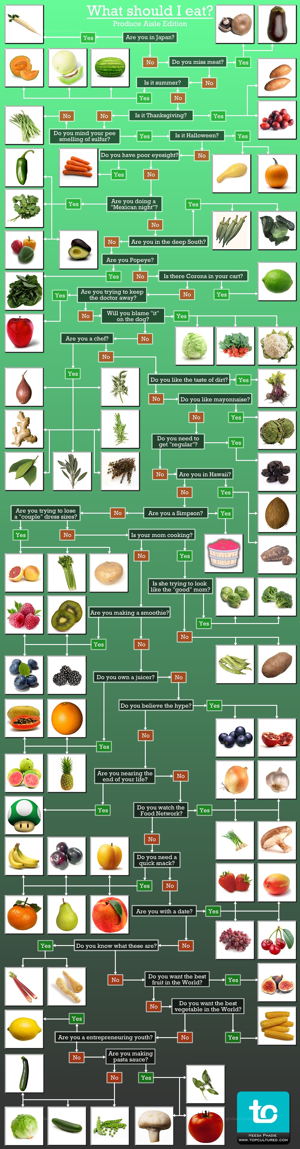 What should I eat? flowchart