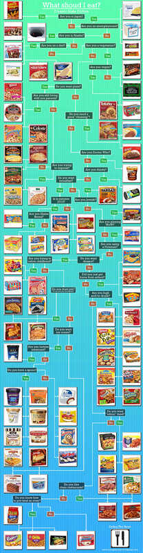 What should I eat? flowchart