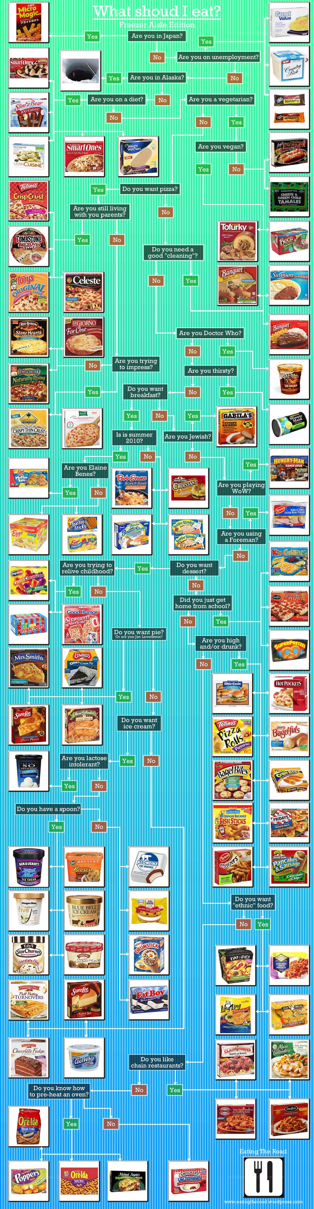 What should I eat? flowchart
